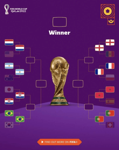 【世界盃新聞】2022卡達世足賽8強出爐 !